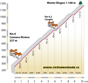 MONTE OLOGNO